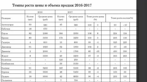 Темпы роста организации