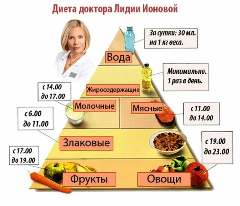 Сколько времени надо кушать. Пищевая пирамида Лидии Ионовой. Пирамида питания доктора Ионовой. Пирамида питания от Ионовой Лидии. Диета Лидии Ионовой.