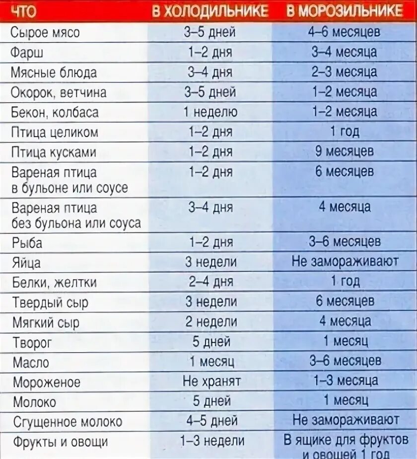 Срок хранения вакуумированных продуктов в холодильнике таблица Неактивно