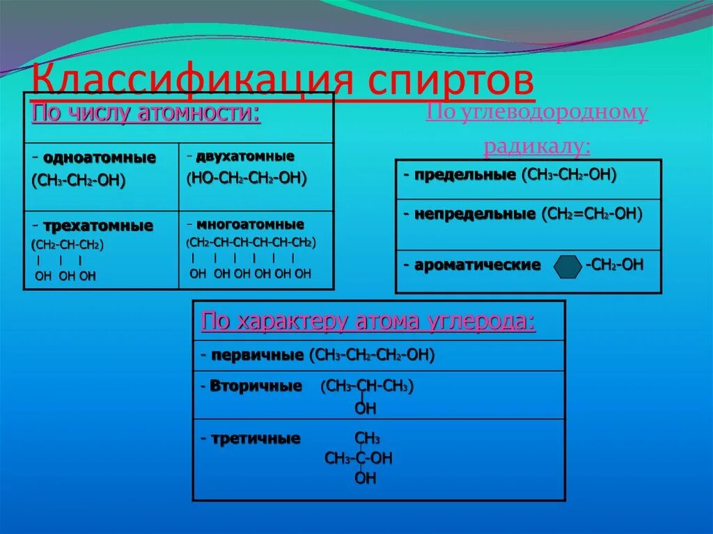 Общая группа одноатомных спиртов. Классификация спиртов. Строение и классификация спиртов. Классификация спиртов химия.