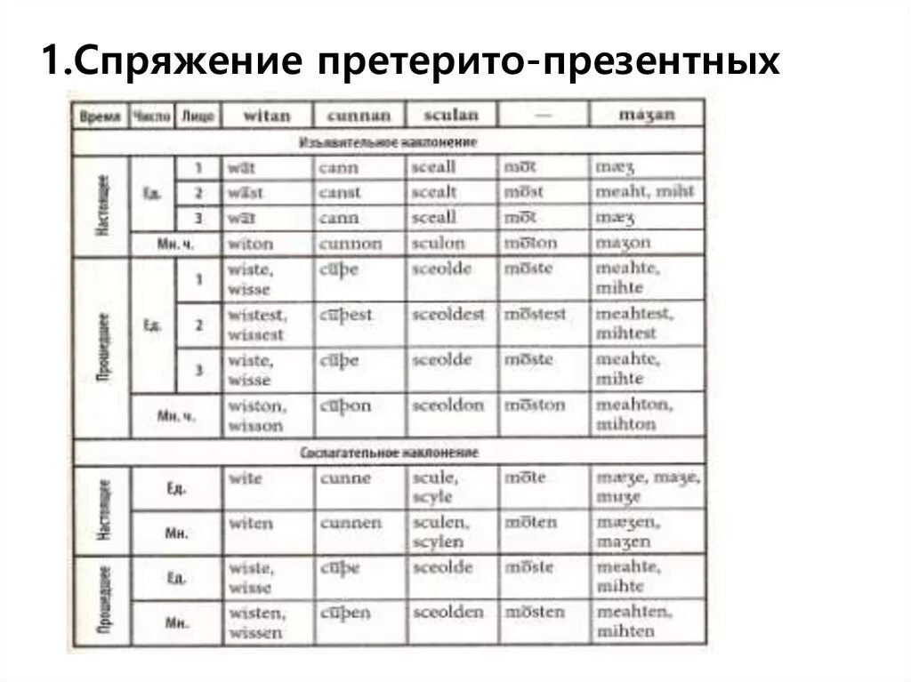 Классы сильных глаголов. Претерито-презентные глаголы. Претерито презентные глаголы в древнеанглийском. Спряжение сильных глаголов в древнеанглийском языке. Древнеанглийские неправильные глаголы.