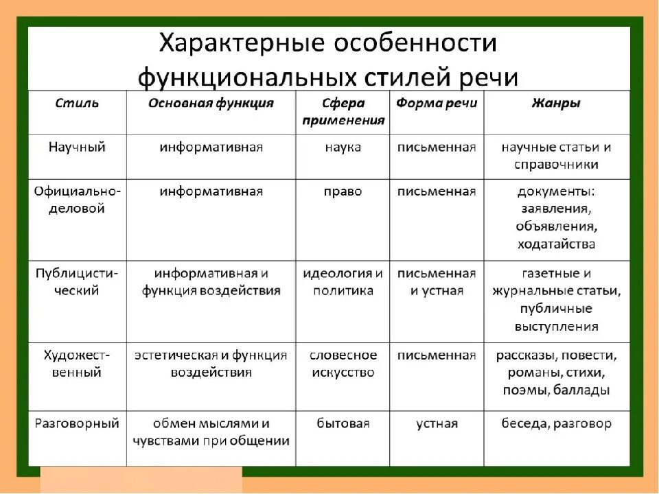 Как можно охарактеризовать по приведенному фрагменту. Функциональные стили речи и их признаки. Характерные особенности функциональных стилей речи. Функциональные стили речи русский. Функциональные стили и типы речи.