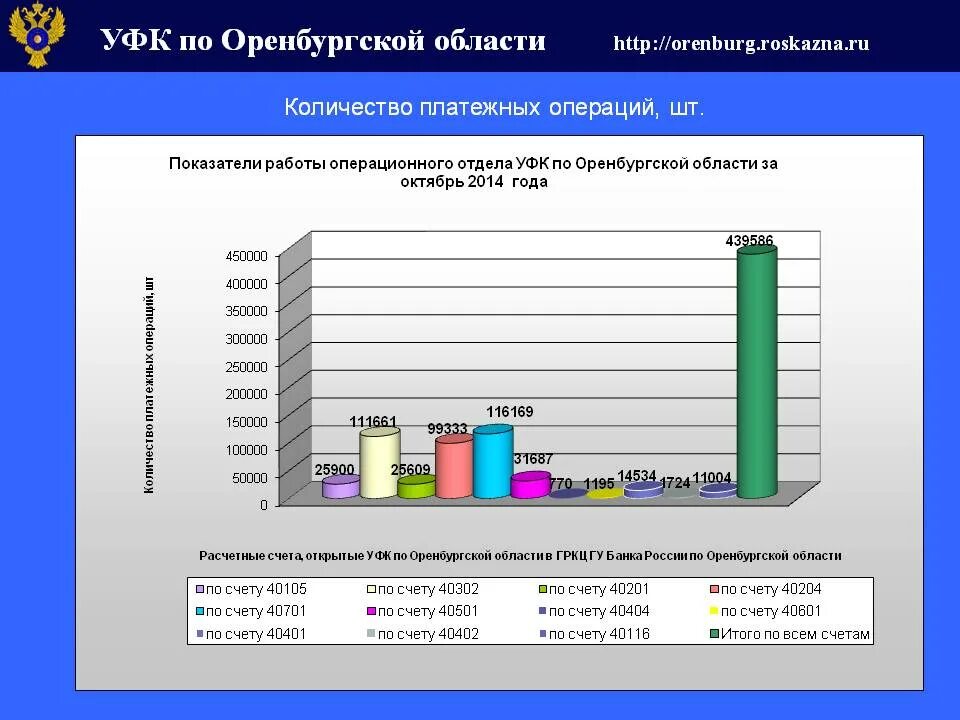 Операционный департамент банка россии г. Федеральное казначейство численность сотрудников.
