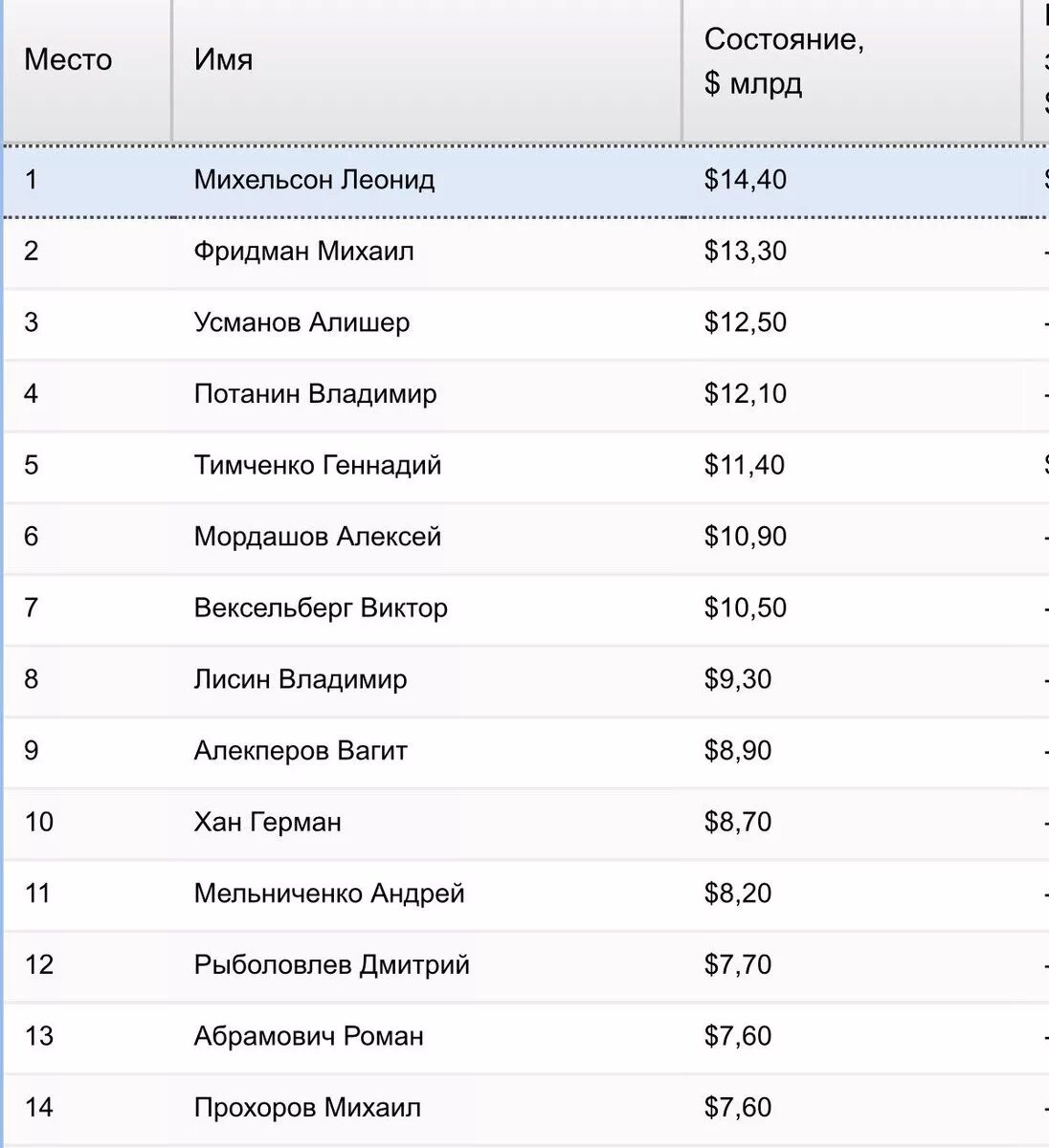 Форбс мелстрой на каком месте в списке. Форбс мелстрой на каком месте в списке