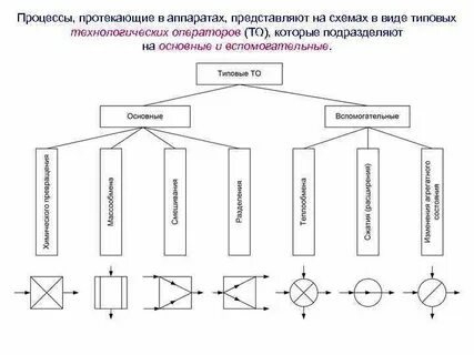 Технологические операторы