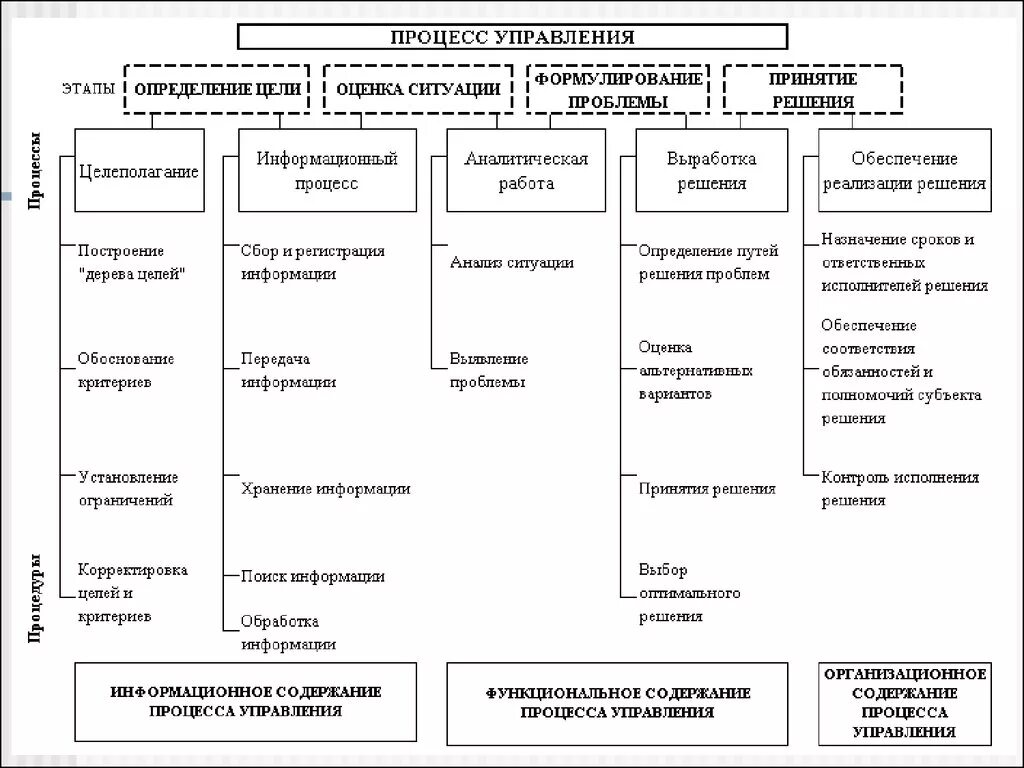 Управление как информационный и функциональный процесс. Этапы информационного процесса управления. Функциональный процесс управления. Процесс управления определение.