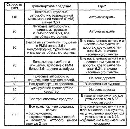 ПДД скорость движения таблица. Таблица скоростей движения. Таблица скорости движения транспортных средств. Разрешенная скорость в населенных пунктах. Разрешенная максимальная скорость с легковым прицепом