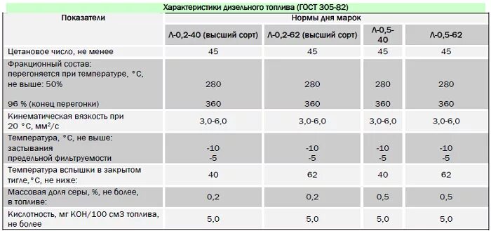 Бензин плотность. Плотность зимнего дизельного топлива кг/м3. коэффициент плотности дизельного топлива таблица. плотность дизельного топлива кг/м3. какая плотность дизельного топлива зимнего таблица.