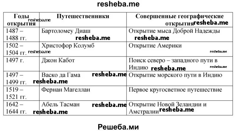 Таблица истории 7 класс 1 параграф. Технические открытия и выход к мировому океану таблица. Технические открытия и выход к мировому океану таблица изобретений. Таблица технические открытия и выход к мировому. Технические открытия 7 класс таблица.