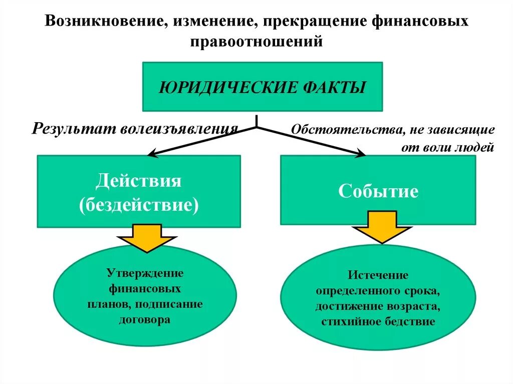 Общие экологические правоотношения. Основания возникновения, изменения, правоотношений.. Основания возникновения правоотношений. Основания возникновения изменения и прекращения правоотношений. Юридические факты возникновения правоотношений.