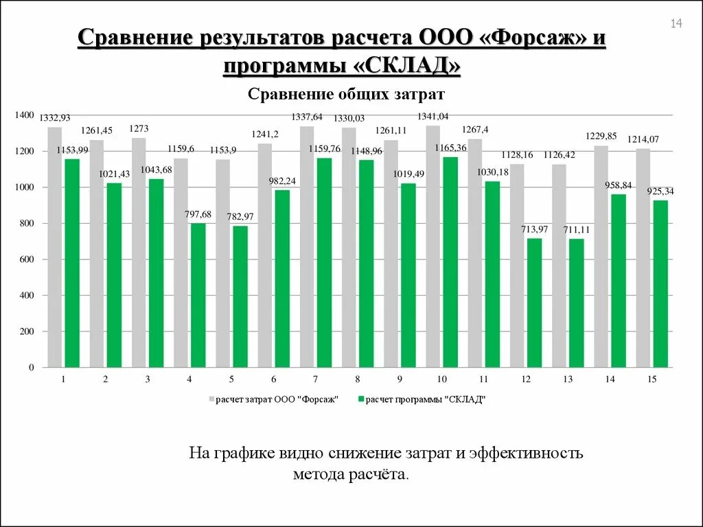 Сравним результаты расчетов. Сравнение результатов. ООО Форсаж. График сравнения общего с частным.