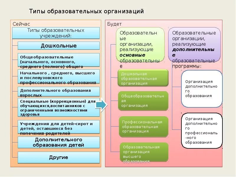  Уровни общего образования (в виде схемы), (ст. 10);. Уровни образования и типы образовательных учреждений. Типы образовательных учреждений схема. Типы и виды образовательных организаций. Учреждения общего и дополнительного