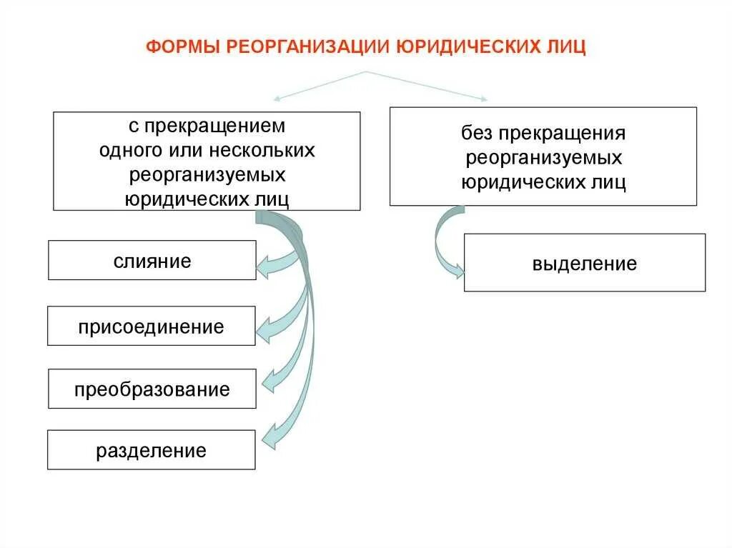 Формы реорганизации юридического лица. Способы реорганизации юридических лиц схема. Виды реорганизации юридического лица схема. Составьте схему "реорганизация юридического лица".