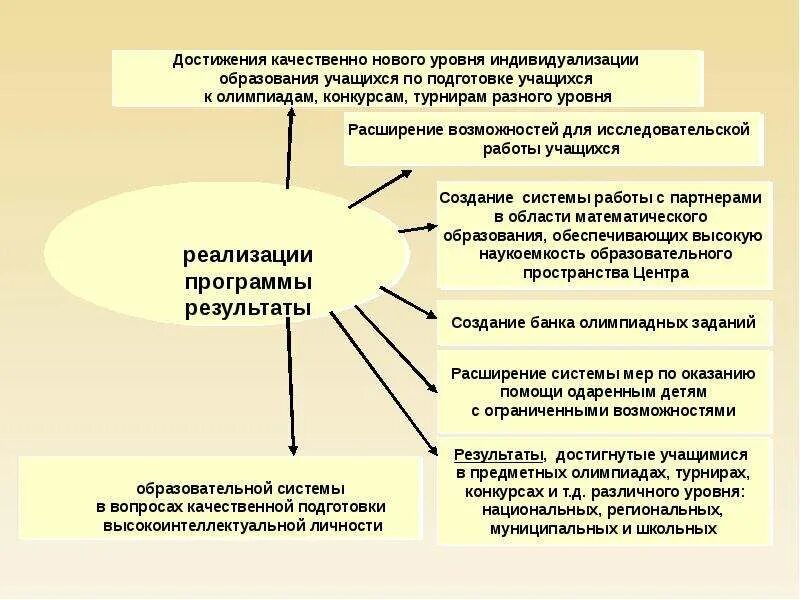 Схема подготовки к олимпиадам. Поступление в вуз. Схемы для подготовки к егэ по математике. Подготовка студента к конкурсу. Организация работы по подготовке к олимпиадам.