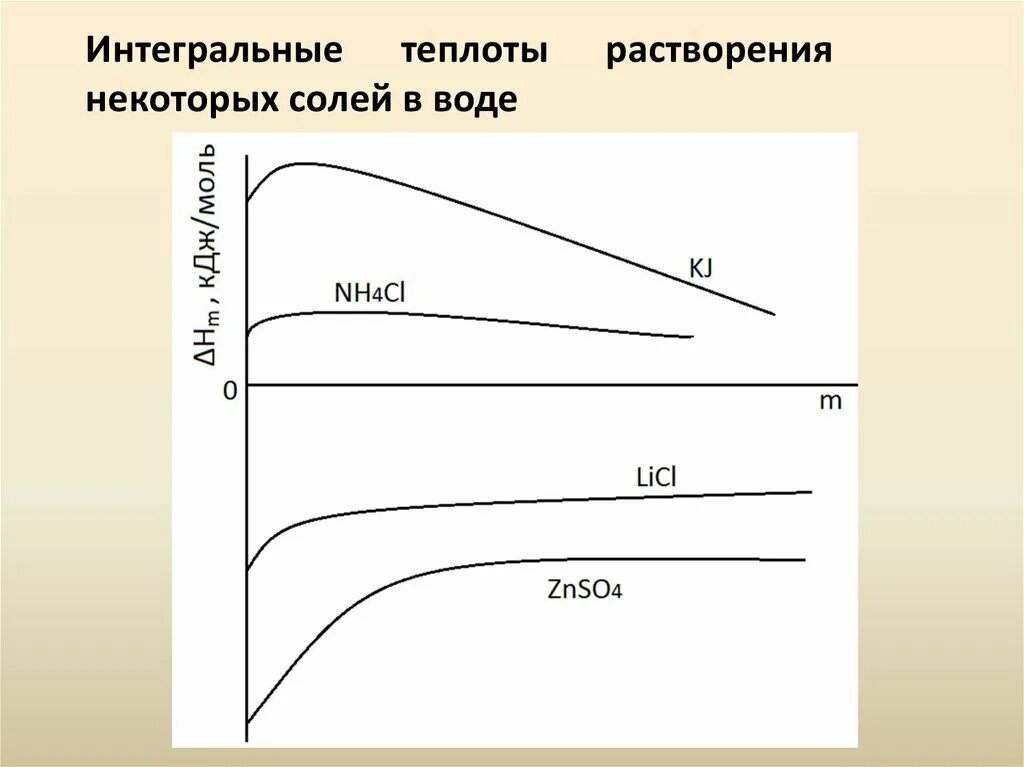 Интегральная теплота растворения солей. Интегральная теплота растворения хлорида калия. Интегральная теплота растворения солей в воде. Интегральная и дифференциальная теплота растворения. Тепловое при растворении