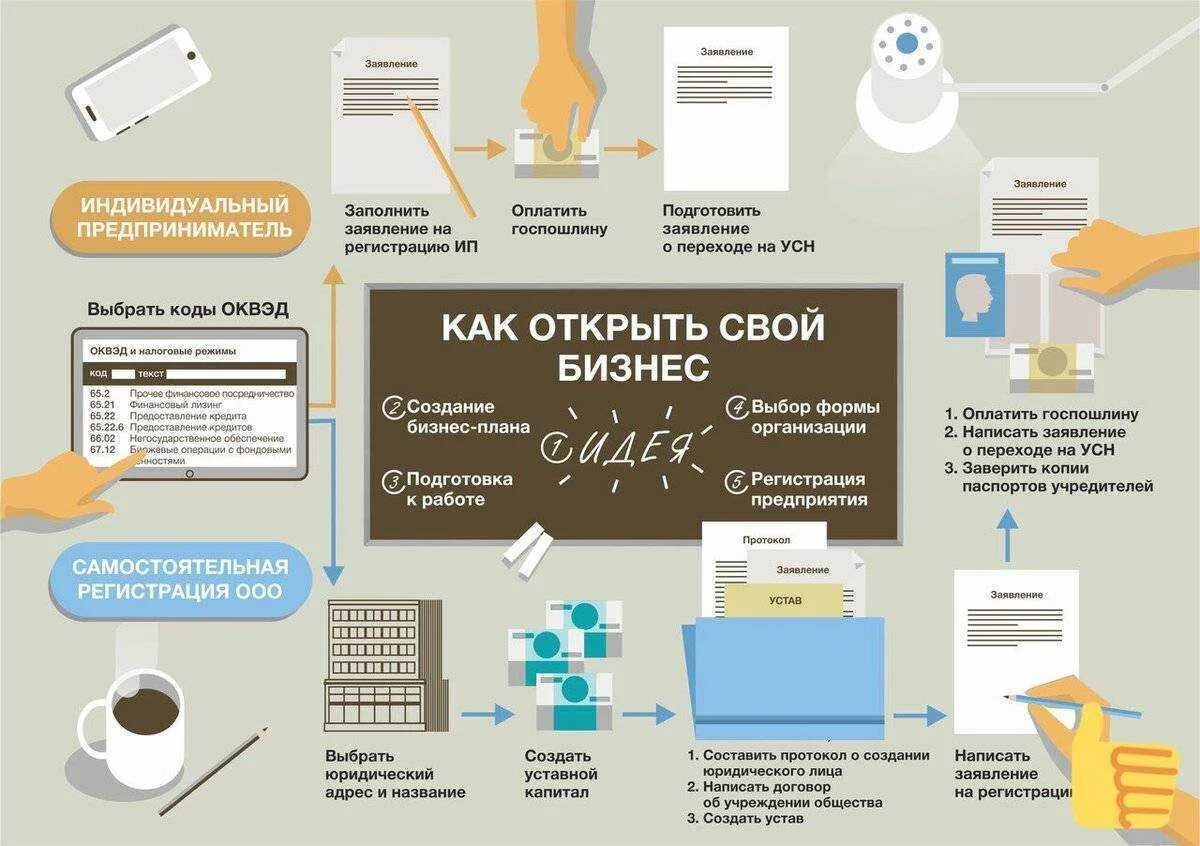 Схема открытия бизнеса. Схема как открыть свой бизнес. Схема построения бизнеса с нуля. Бизнес схемы с нуля.