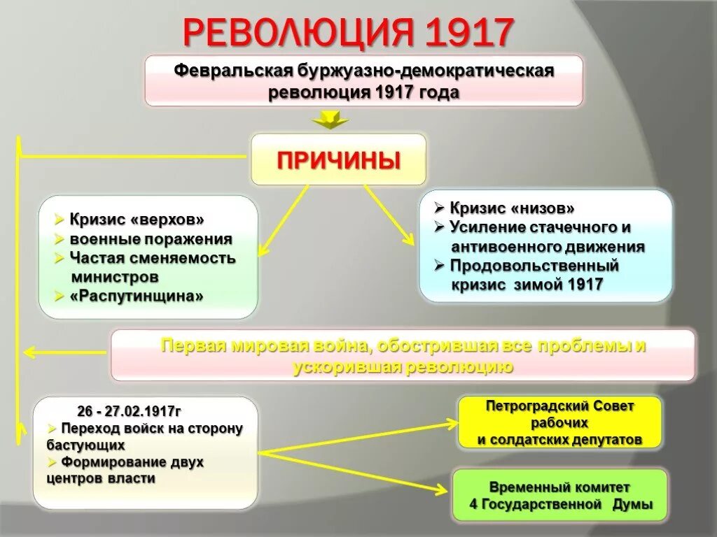 Каковы были важнейшие причины февральской революции. Причины Февральской революции 1917 схема. Февральская буржуазно-Демократическая революция 1917 года. Предпосылки Февральской революции 1917 года. Февральская буржуазно-Демократическая революция 1917 причины.