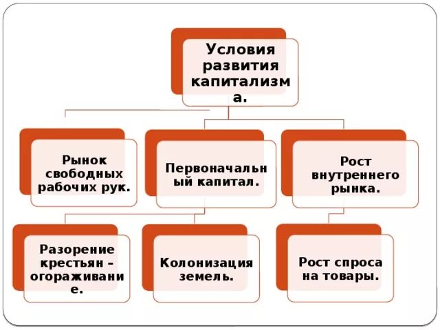 Необходимые условия для развития данных. Предпосылки развития капитализма. Условия развития капитализма. Условия возникновения капитализма. Предпосылки возникновения капитализма.