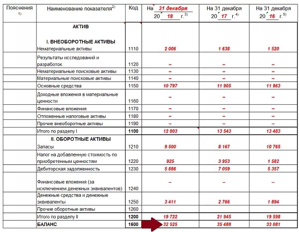 Отрицательная стоимость актива. Валюта баланса в балансе строка в балансе. Валюта актива баланса строка баланса. Бух баланс строка 1700. Валюта баланса строка 1600.