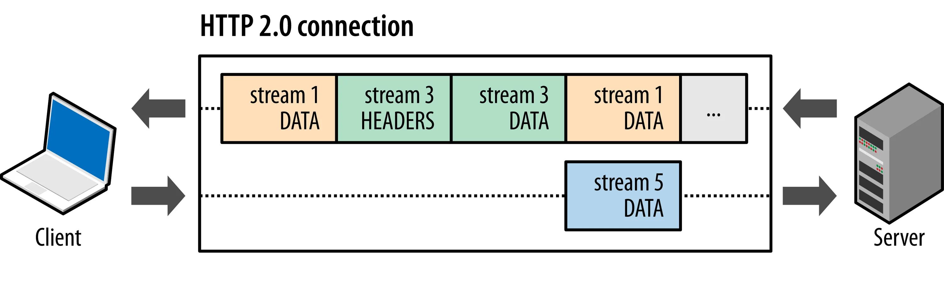 Streaming client. Http2. Get http/1.1. Web протоколы. Постоянное http-соединение.