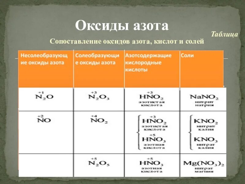 Гидроксид азота формула. Оксиды азота таблица. Кислоты и оксиды таблица. Азот формула высшего оксида и гидроксида. Оксид азота какой кислоте соответствует