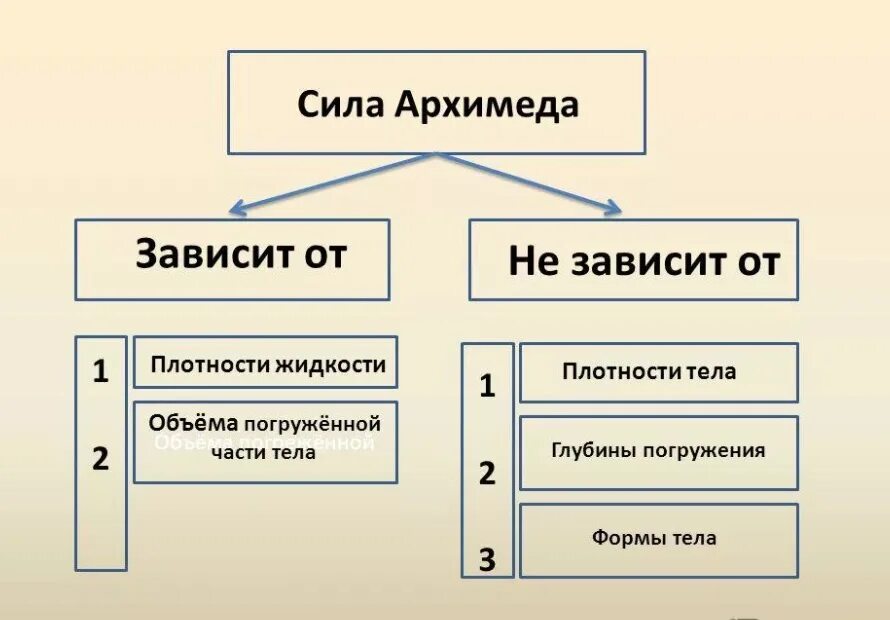 От чего зависит сила архимеда 7 класс. От чего зависит сила Архимеда. Сила Архимеда зависит от. Сила Архимеда зависит от плотности. Сила Архимеда зависит от плотности жидкости.