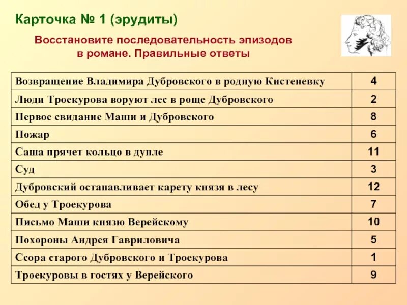 Восстановите последовательность эпизодов в романе. Восстановите последовательность эпизодов в романе Дубровский. Последовательность эпизодов в романе Дубровский. Последовательность событий в романе Дубровский.