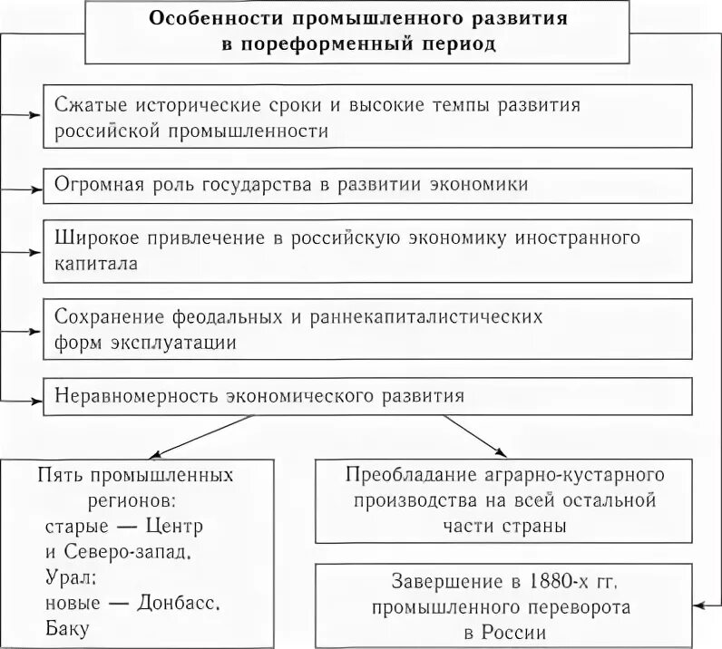 Пореформенная россия 9 класс. Экономическое развитие страны в пореформенный период таблица. Социально-экономическое развитие страны в пореформенный период. Экономическое развитие. Экономическое развитие России в пореформенный период.