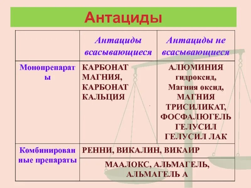 Антациды кальция. Антациды. Невсасывающиеся антациды. Комбинированные антациды препараты. Классификация антацидов.