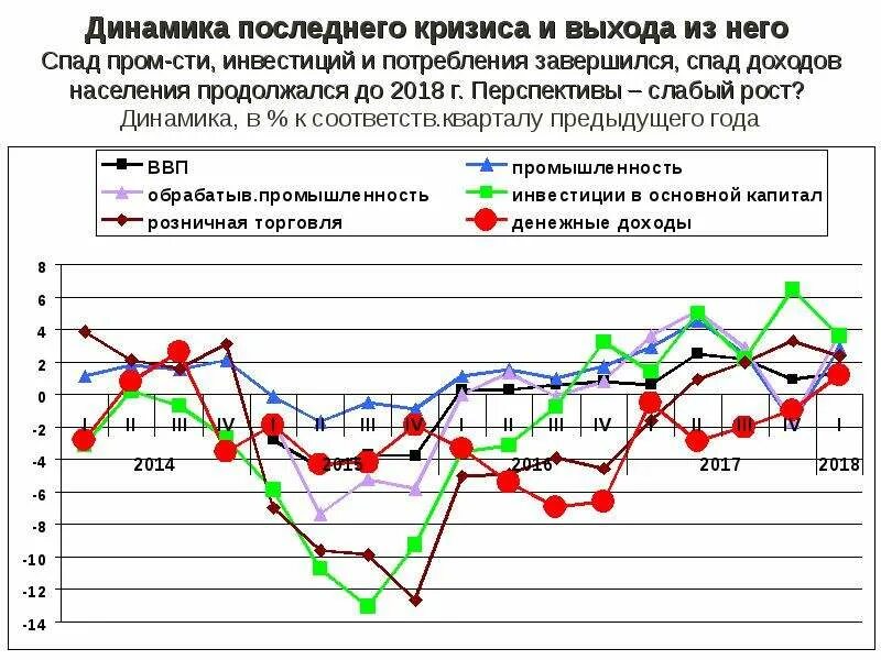 Динамика регионов. Доходы населения это в экономике. Рост промышленности. Спад производства. Графики в экономике население (%).