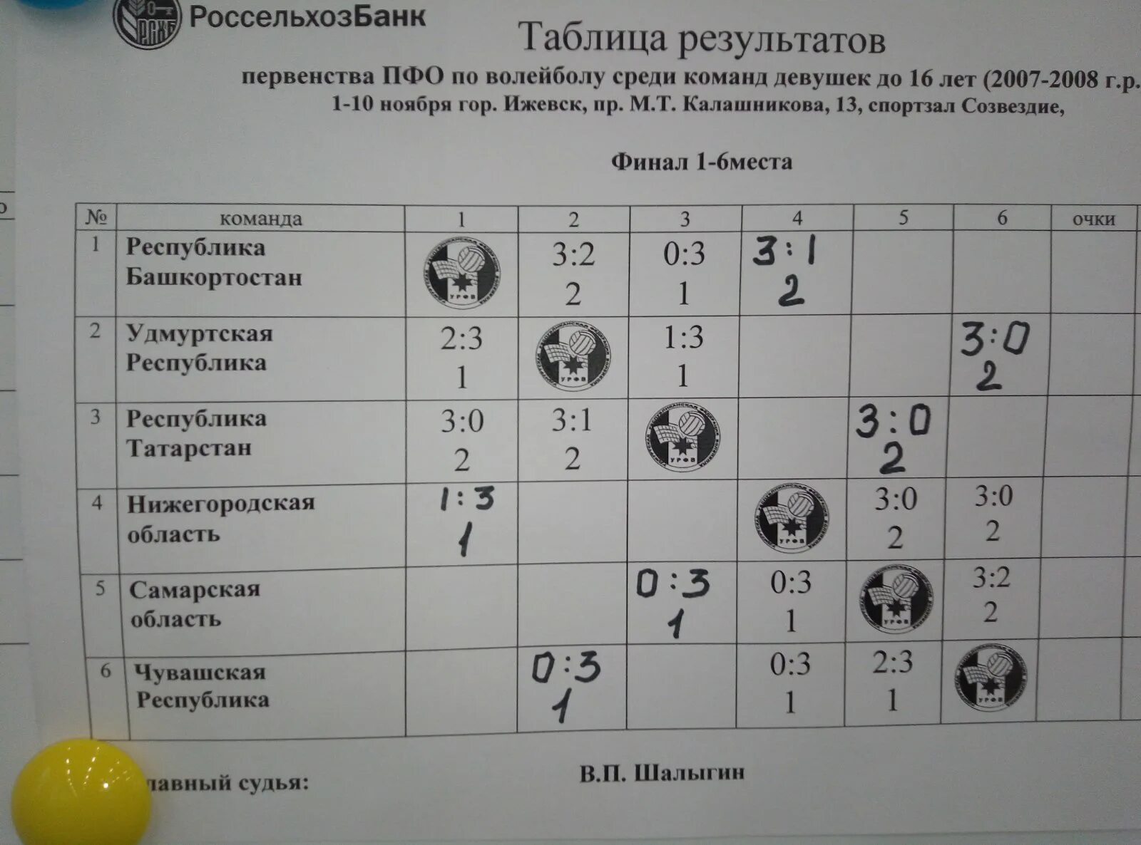 Женский волейбол турнирная таблица. Итоговый протокол по боксу. 3 этап первенства россии по хоккею среди юниорок до 18 лет. Пфо 2010 расписание. Олимпиада сириус расписание.
