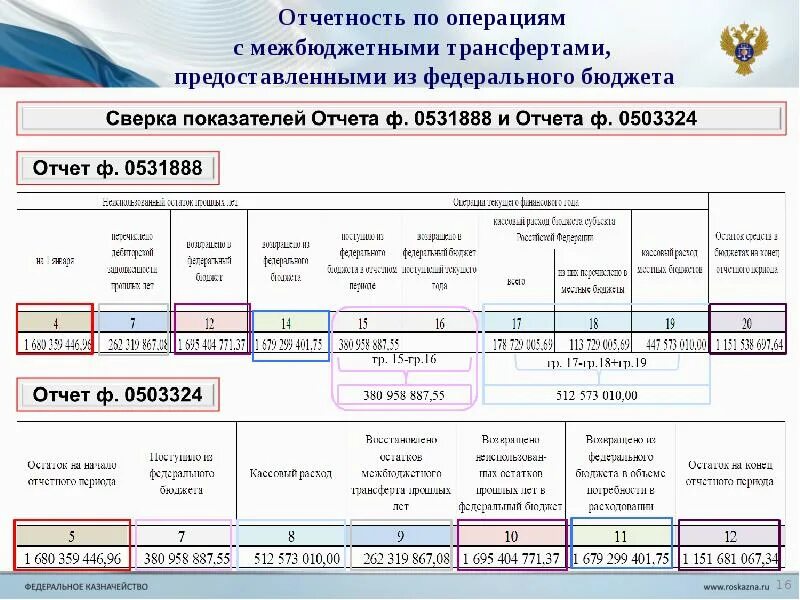 Документ бюджетная операция. Ведение бюджетной отчетности. Формирование бюджетной отчетности. Презентации по отчету по бюджету. Отчетность по межбюджетным трансфертам.