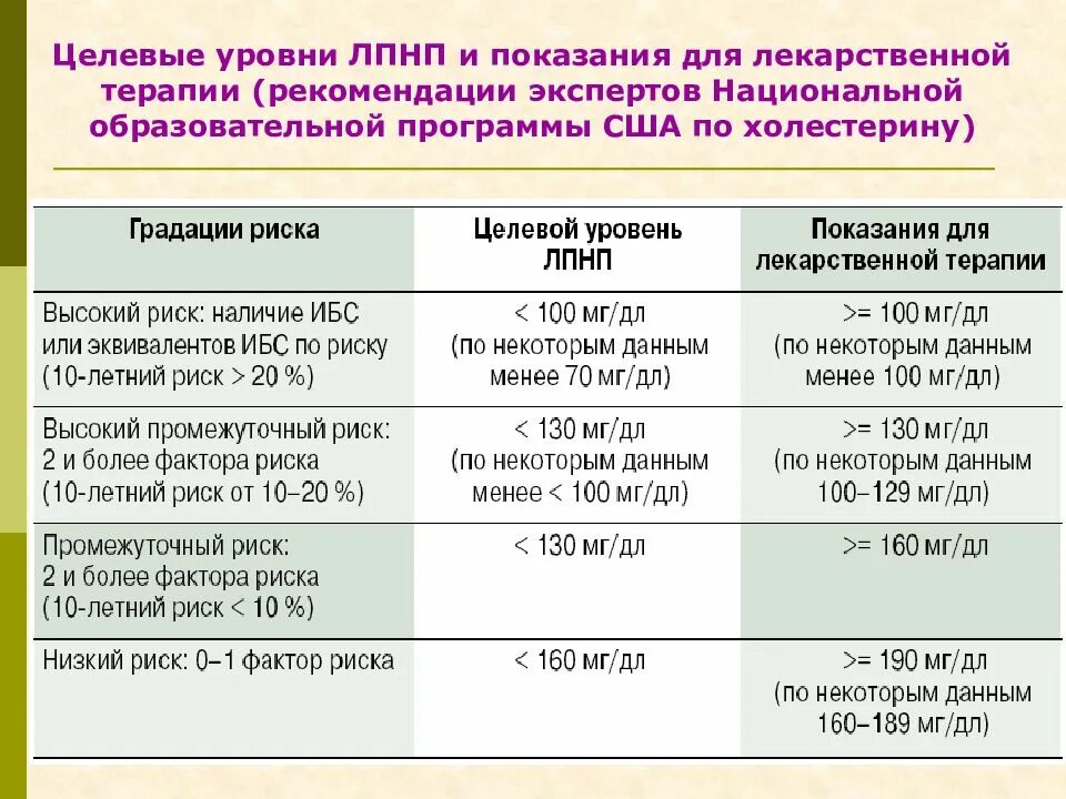 Высокий уровень липопротеидов высокой плотности