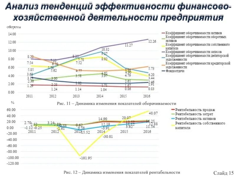 Анализ тенденций. Анализ трендов. Динамика изменения рентабельности. Трендовый анализ анализа финансового состояния.