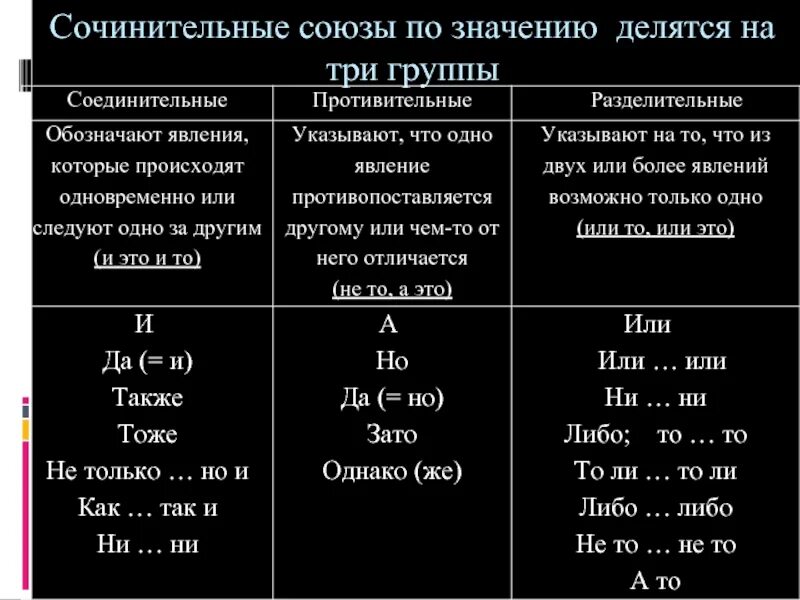 Разряды сочинительных союзов таблица с примерами. Соединительные противительные и разделительные Союзы таблица. Союзы таблица сочинительные и подчинительные соединительные. Что такое сочинительный противительный Союз в русском языке.