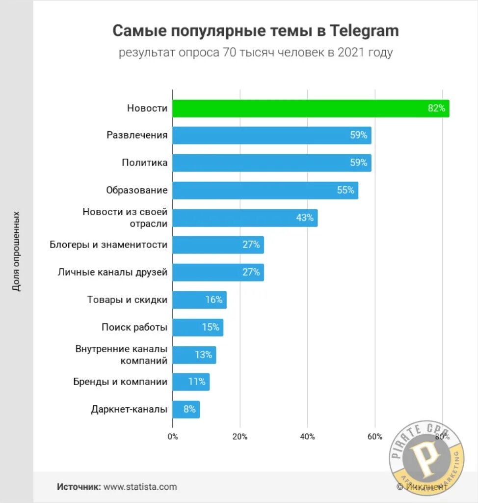 Самые популярные темы. Какие темы популярны. Статистика телеграмм. Популярная тема в телеграмм.