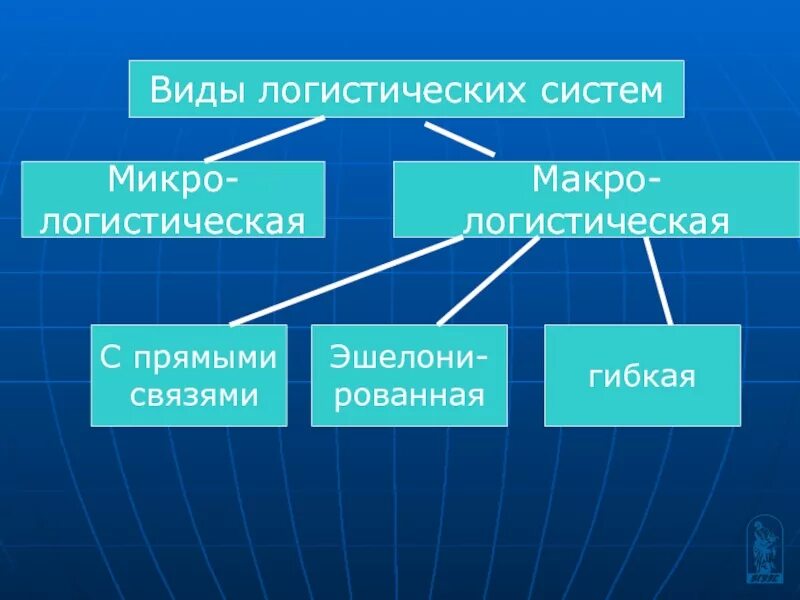 Микро особенность. Виды логистических систем. Виды логистических систем макро. Логистика виды логистики. Виды логистических систем макро микро.