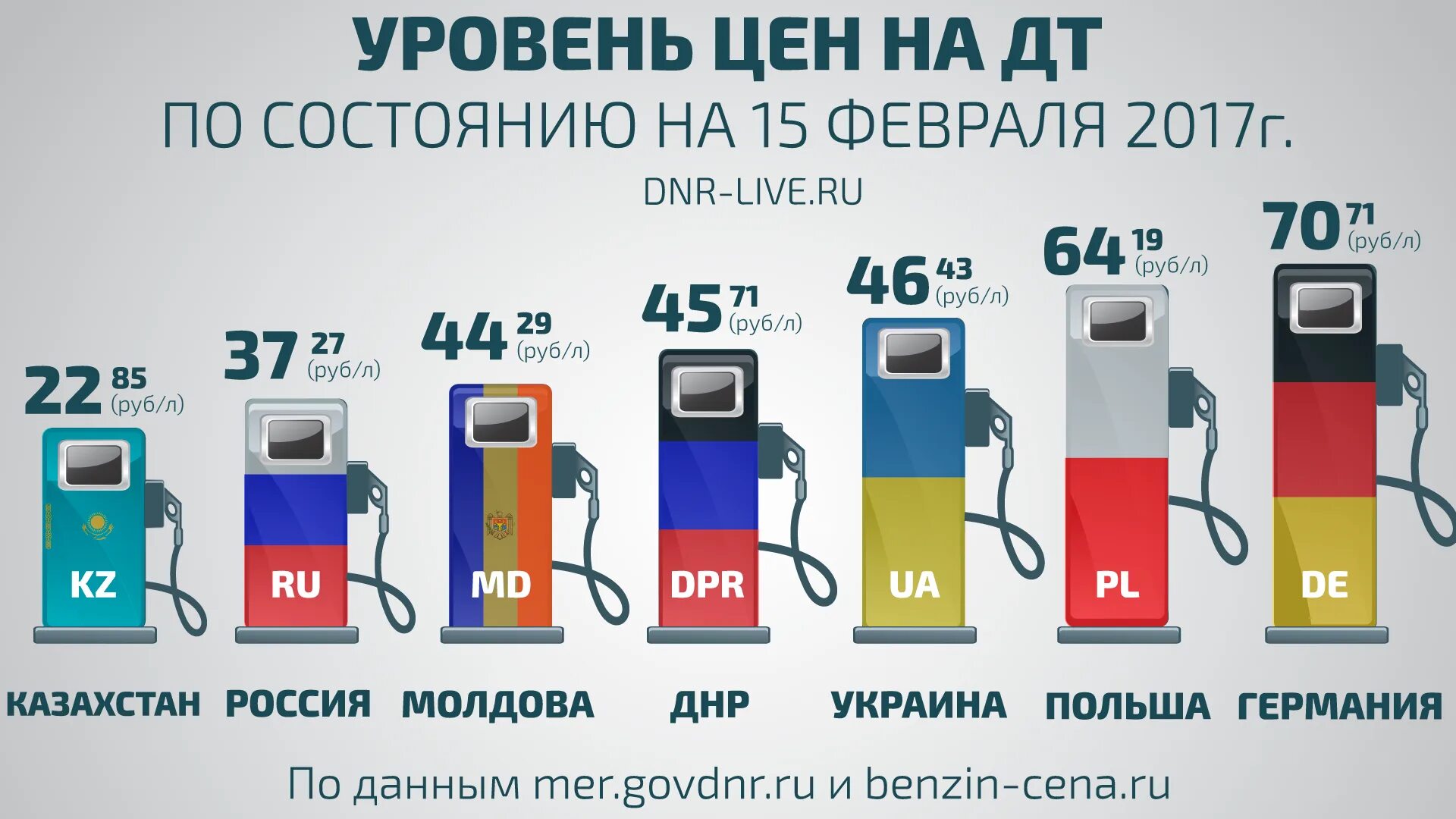 Бензин 6 рублей. Литр бензина. Литр бензина в Германии. Литр бензина в России. Стоимость бензина.