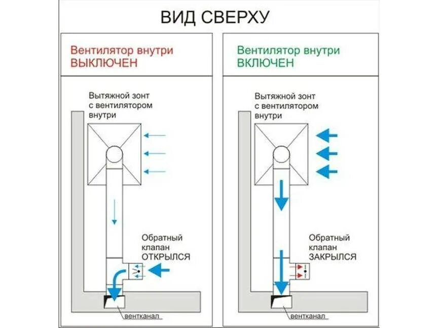 Вытяжка с обратным для туалета. Схема подключения кухонной вытяжки с обратным клапаном. Схема установки вентиляции с обратным клапаном и кухонной вытяжкой. Схема монтажа обратного клапана вентиляции. Схема вытяжной вентиляции на кухне с обратным клапаном.