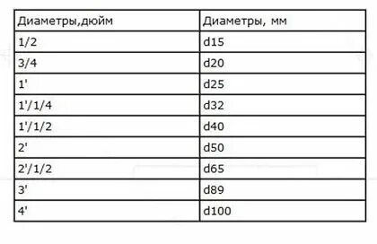 1 3 дюйма в мм это сколько