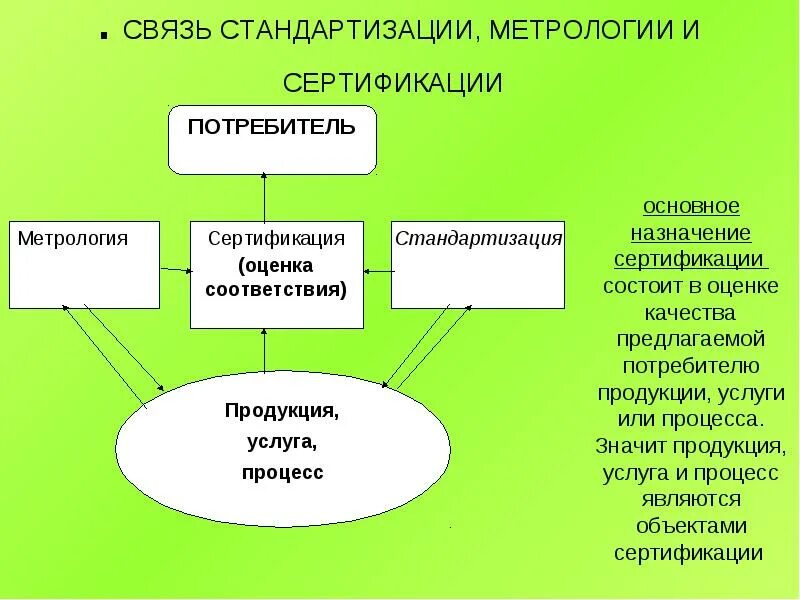 Метрология стандартизация и сертификация. Взаимосвязь метрологии стандартизации и сертификации. Понятие стандартизация и сертификация. Стандартизация и качество продукции. Институты сертификации и стандартизации