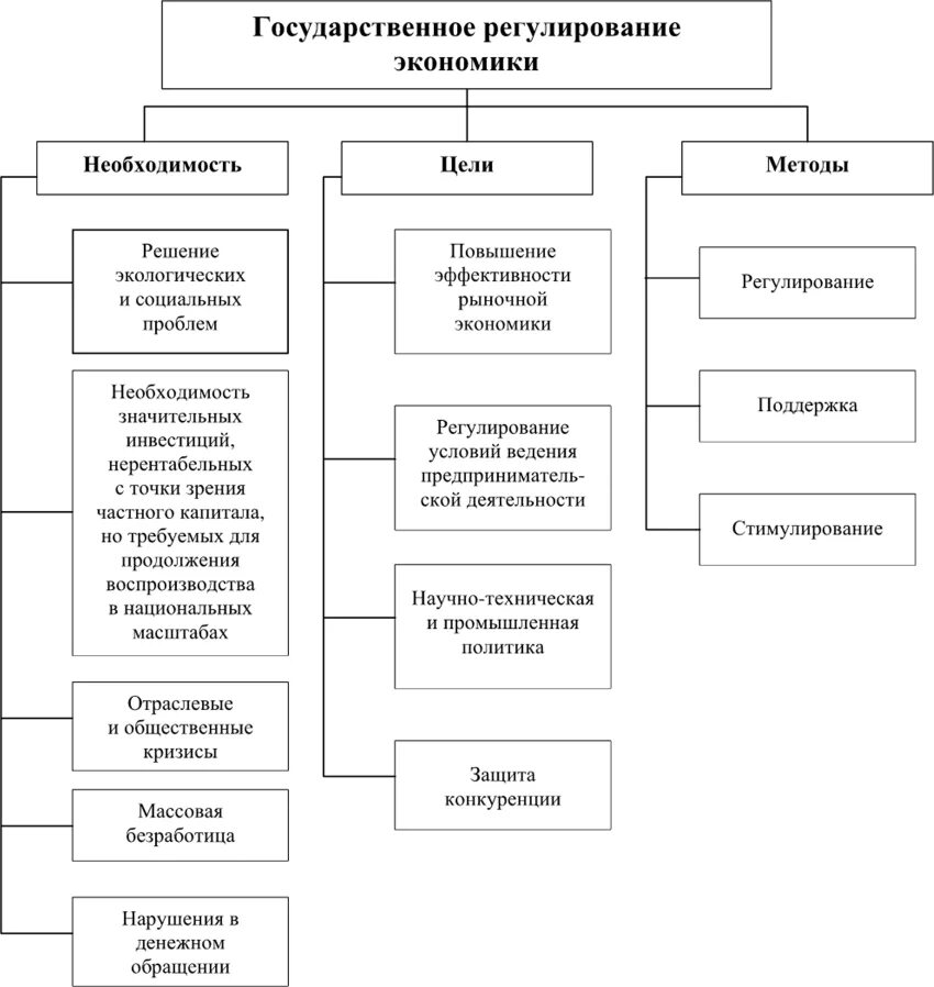 Основные экономические методы государственного регулирования. Составьте схему государственное регулирование экономики. Схема способы государственного регулирования экономики. Схема способы гос регулирования экономики. Функции государственного регулирования экономики схема.
