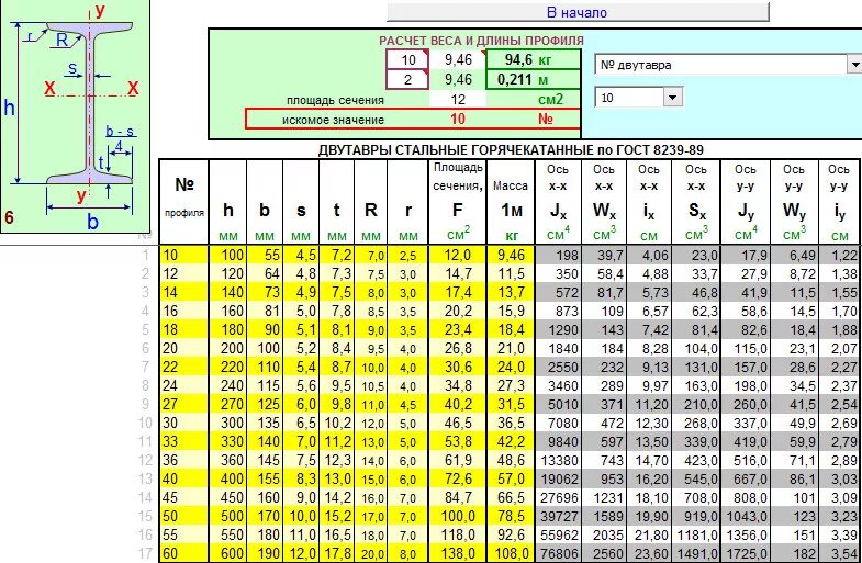 Вес 1 м балки. Таблица нагрузок двутавровой балки. Двутавровая балка металлическая 160 нагрузка. Таблица сортамента для двутавровой балки. Несущая способность швеллера таблица нагрузок.