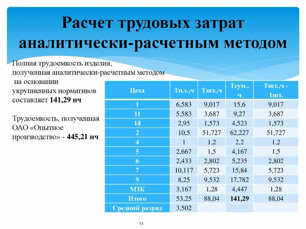 Как рассчитать прямые трудовые затраты. Расчет калькуляции трудовых затрат. Расчет трудовых и материальных затрат. Себестоимость трудовые затраты. Затраты на ис