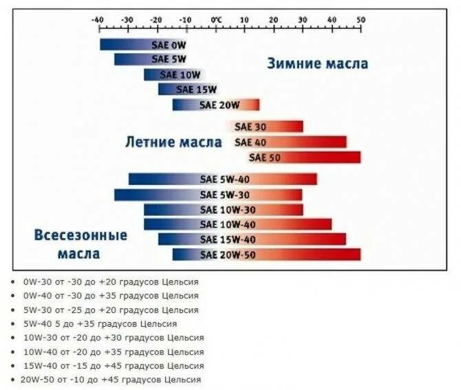 Таблица вязкости моторных масел 10w60. SAE 5w-30 расшифровка. Вязкость моторного масла расшифровка 10w 40 полусинтетика. SAE 10w30 температурный диапазон. Рейтинг моторных масел 10w 40