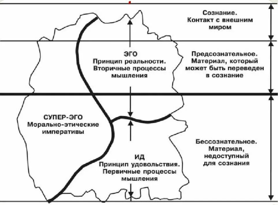 Структура личности ИД эго СУПЕРЭГО. Топографическая модель уровней сознания Фрейд. Модель структуры личности Фрейда.