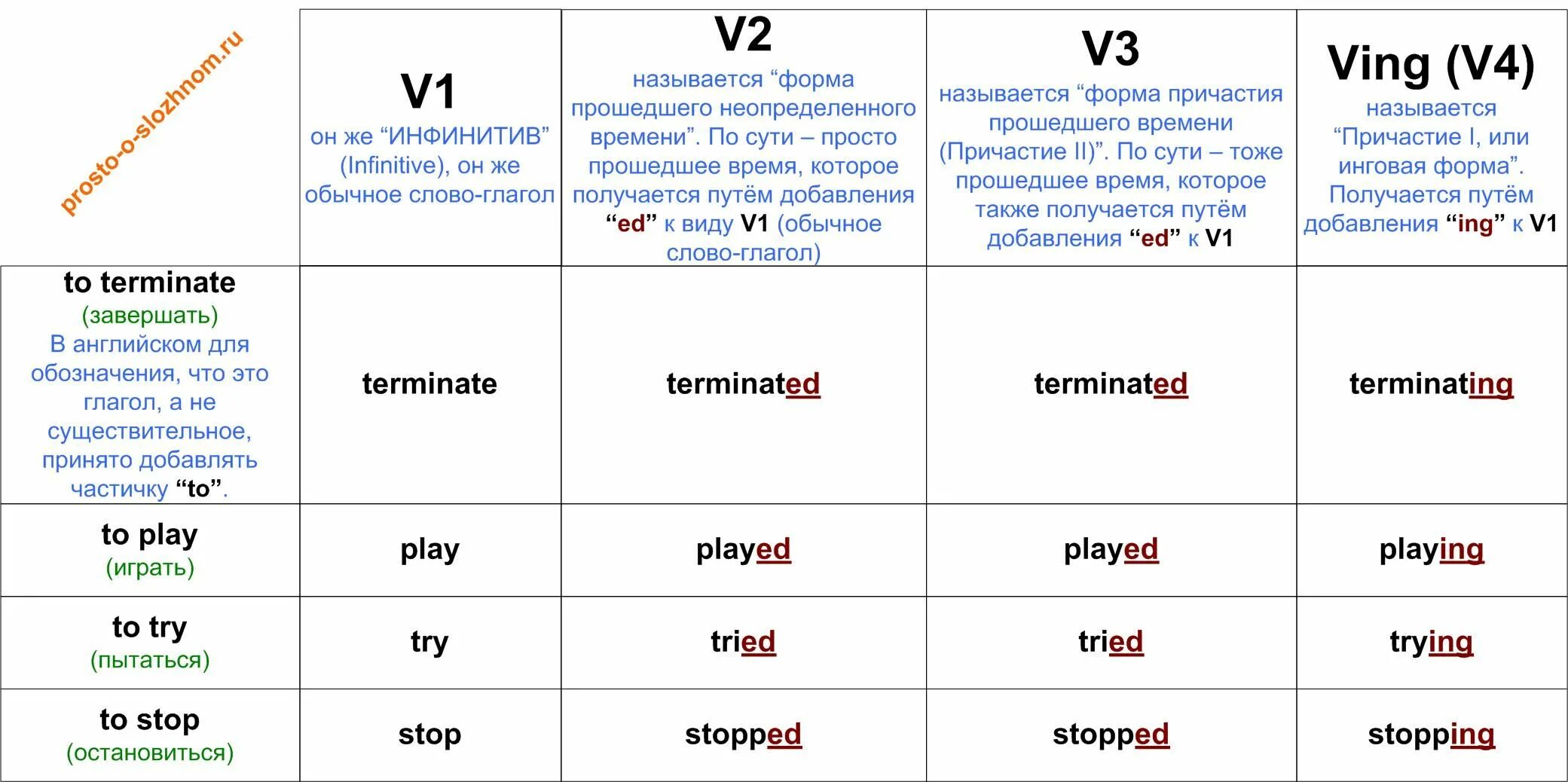 Name 2 форма. V1 v2 v3 в английском. третья форма правильного глагола в английском языке. 1 2 3 форма глагола в английском языке. как называется 3 форма глагола в английском языке.