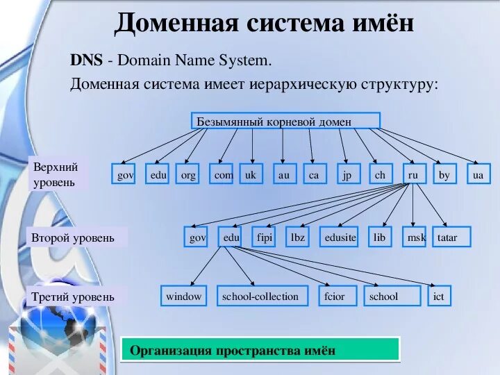 Уровни url. DNS система доменных имен. Доменная система ДНС. Структура доменов DNS. DNS доменная система имен схема.