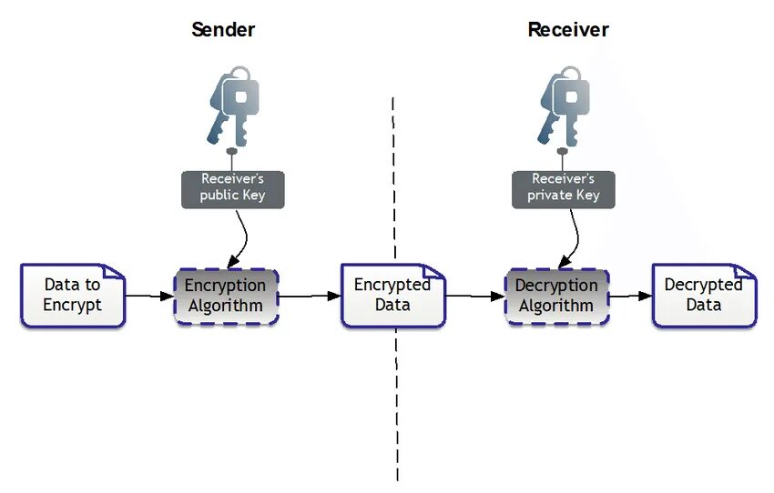 Encryption algorithms