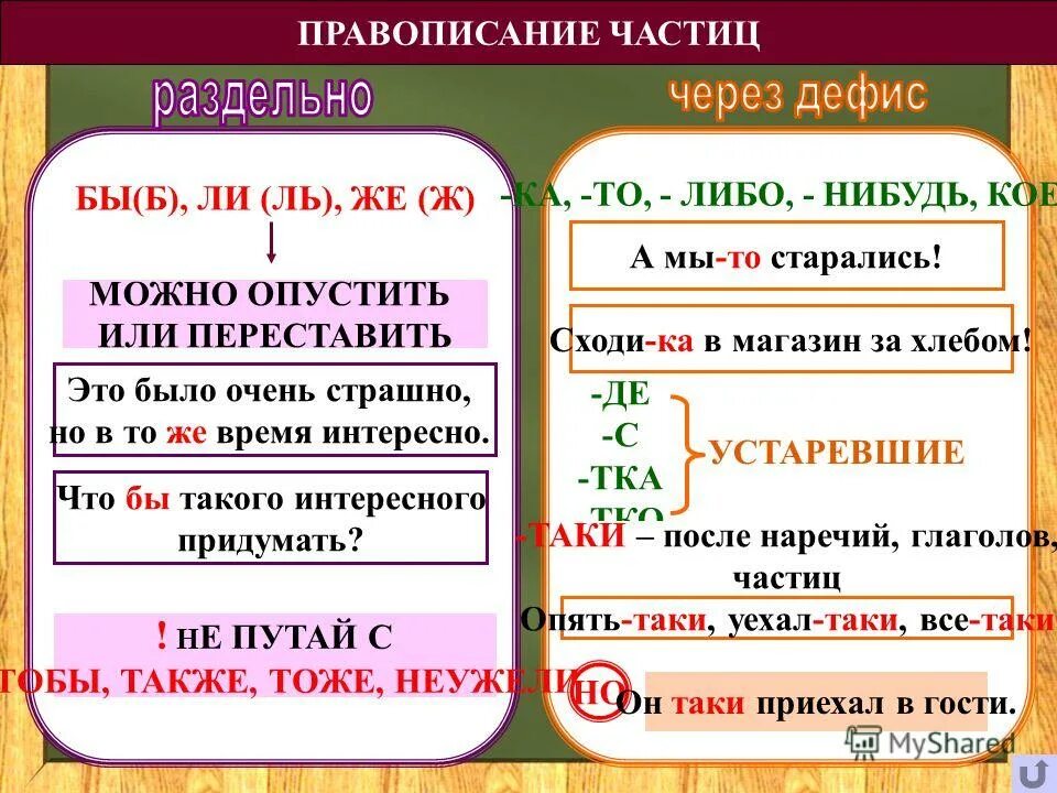 Частицы бы ли же пишутся раздельно. Правописание частиц. Раздельное и дефисное написание частиц таблица. Слитное и дефисное написание частиц. Дефисное написание частиц.